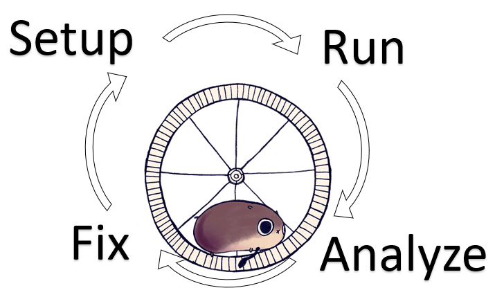 Picture of a hamster in a wheel with the text setup, run, analyze, fix with arrows between them
