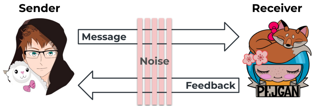 Picture of two people, one sender and one receiver. An arrow pointing right with the text "message" and one pointing left with the text "Feedback". Pink stripes in the middle with the text "Noise"