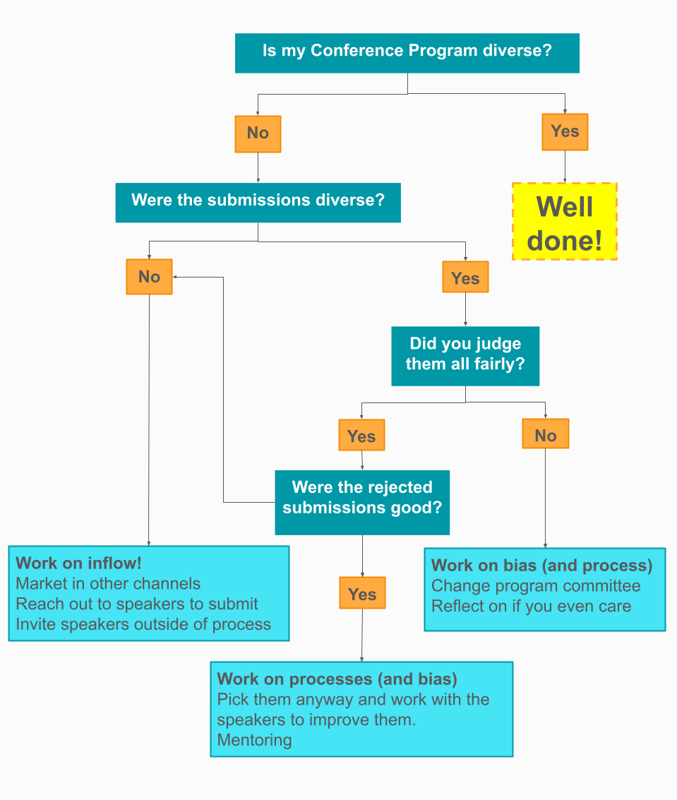 picture of flow chart starting with