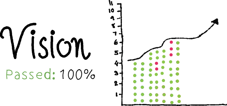 Picture of a graph showing my vision of a 100% passing test automation suite. The graph shows a slowly increading number of test cases where most are green