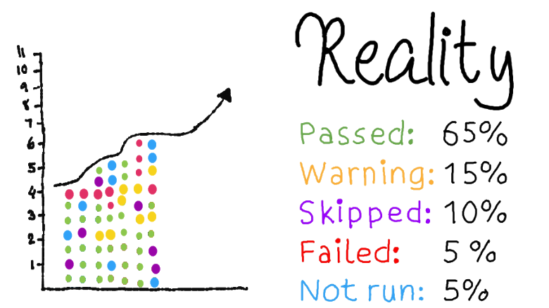 Picture of a graph showing how my test automation suite actually performed. The graph shows a slowly increading number of test cases but with a varying status.
We have 65% passing tests. 15% with the state of warning. 10 are skipped. 5 failed and 5 never run