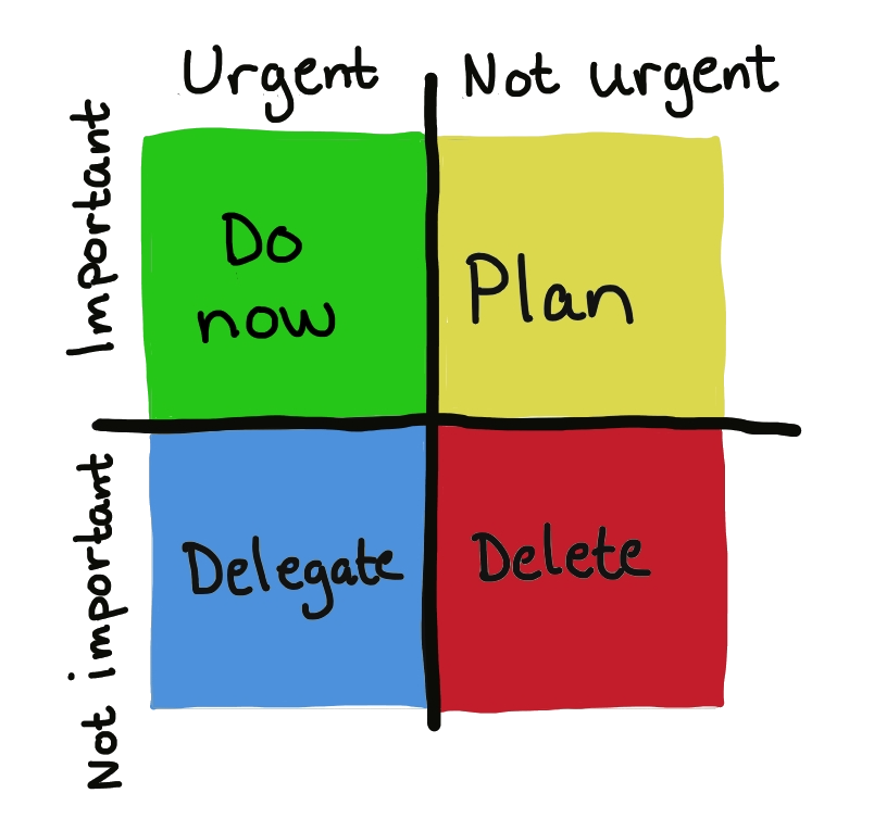 Picture of a matrix with two axis: important and urgent. It divides into four squares: Important and urgent (green - do now), important and not urgent (yellow - plan), not important and urgent (blue - delegate) and not important and not urgent (red - delete).